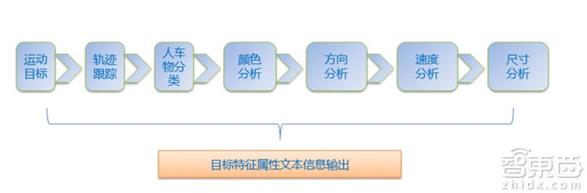 解读感知型智能摄像机：让视频内容可检索?