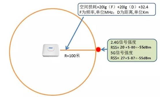 丰润达解析影响无线AP覆盖距离因素