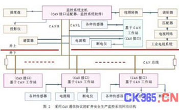 CAN总线技术在矿井安全生产监控系统中的应用