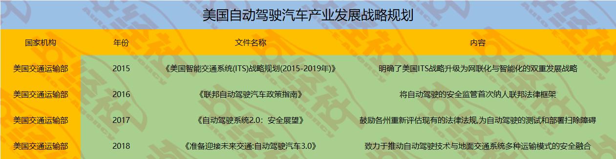 美欧日加速自动驾驶发展，且看国外智能网联汽车发展？