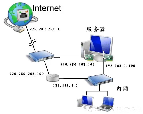 Web、ftp服务器-如何把内网服务发布到公网