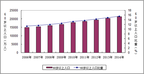 老龄化问题严重 智慧养老平台与单品迭现