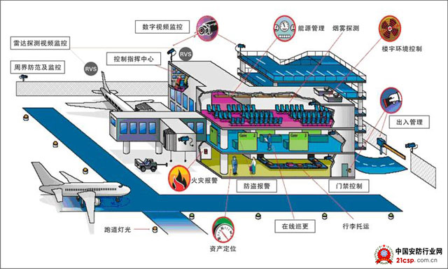 机场安防集成技术浅析