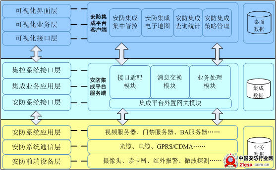 机场安防集成技术浅析