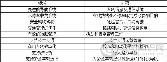 1996年，由当时的建设省、国际贸易与工业省、运输省、邮政省及国家警察署等五个与交通相关的部门共同制定了《ITS全体构想》。这一构想对交通届的变革起到积极的推动作用，交通堵塞现象减轻、交通事故数明显减少、换进污染问题得到遏制、国民的生活质量有所提高。其构成主要内容如下表所示。