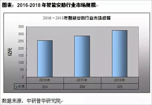 智能安防行业供需状况分析