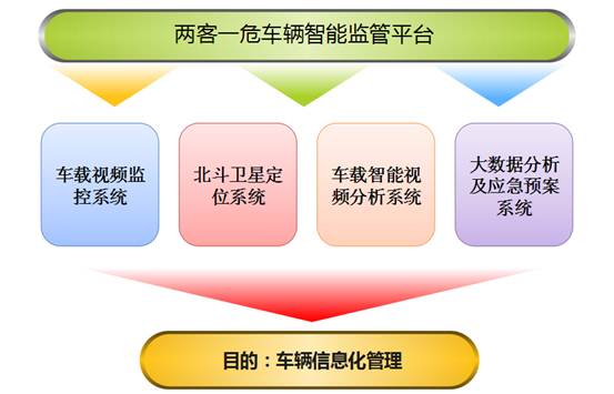 车载监控在“两客一危”车辆应用与发展趋势