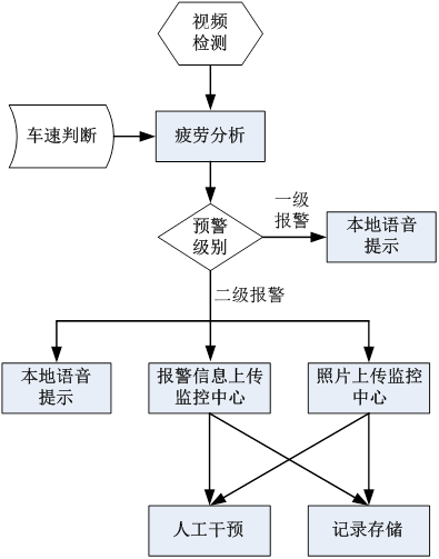 车载监控在“两客一危”车辆应用与发展趋势