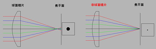 高清监控镜头四大技术及发展趋势