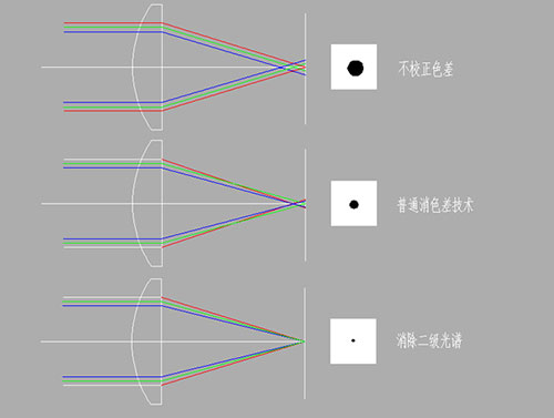 高清监控镜头四大技术及发展趋势