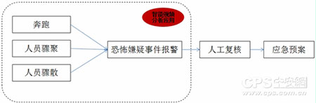 智慧视频在火车站反恐防恐中的应用