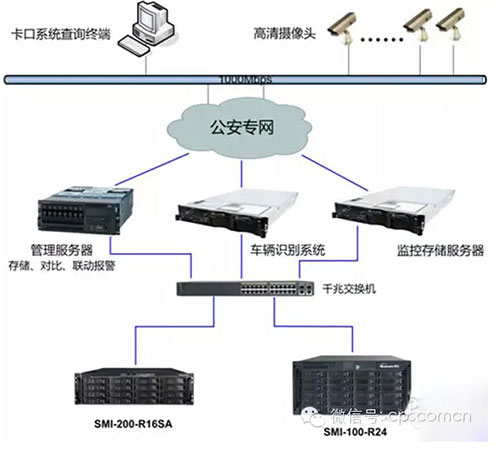 高速公路迈向大数据存储应用