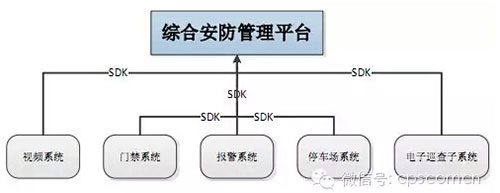 智能楼宇综合安防管理平台应用