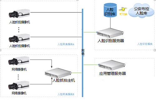 人脸识别在安防系统中的应用