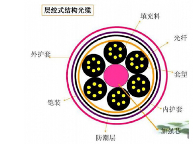 光纤在视频监控中的应用