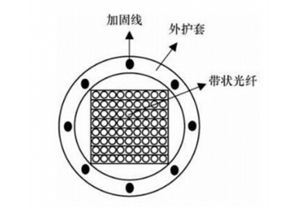 光纤在视频监控中的应用