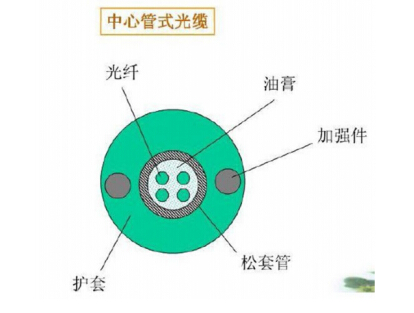 光纤在视频监控中的应用