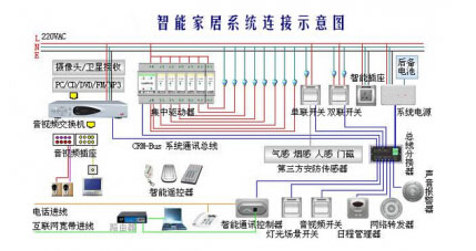 智能家居弱电布线设计应用