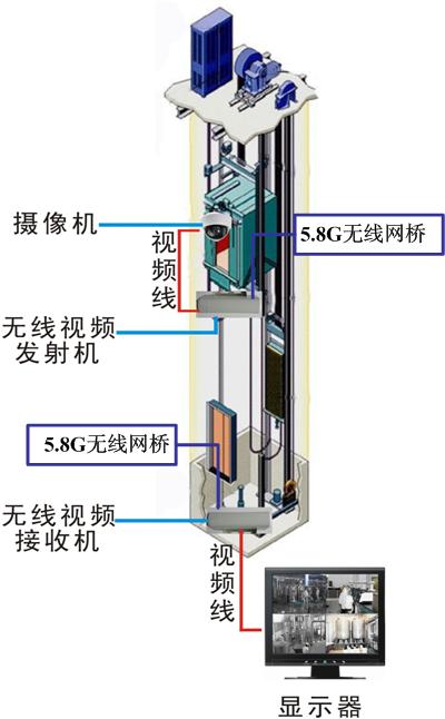 监控无线视频传输系统在电梯中的应用