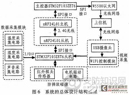 嵌入式ARM内核的STM32($18.3200)系列微控制器具有高性能和资源、指令丰富等优点，婴儿实时监控系统主控制模块采用意法半导体公司推出的32为基于 Cortex―M3内核的STM32F103($2.2680) ZET6处理芯片，片上集成了64 KB的SRAM和512KB的FLASH，具有CAN与USB总线，5个USART串口通信接口，3个SPI总线接口等电路接口，满足多种并同时通讯的功能，处理速度快，功能强大，外部接口丰富，内部数据存储空间容量大，可以很好的实现本系统的各功能设计要求，本系统的总体设计结构框架如图6所示。