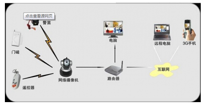 高清网络摄像机在安防领域的应用