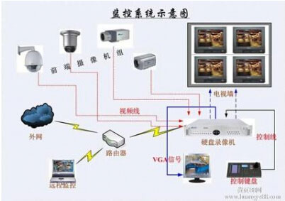 弱电安防监控管理系统安装应用