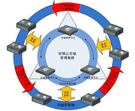 云存储技术在安防行业中的应用