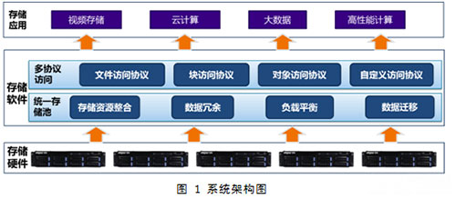 云存储在智慧城市领域中的实践与应用