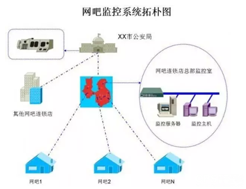 网络视频监控系统在某网吧的应用