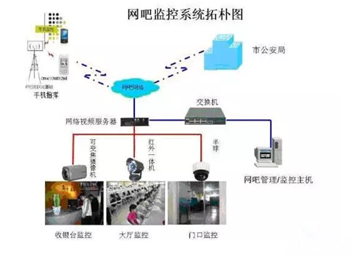 网络视频监控系统在某网吧的应用