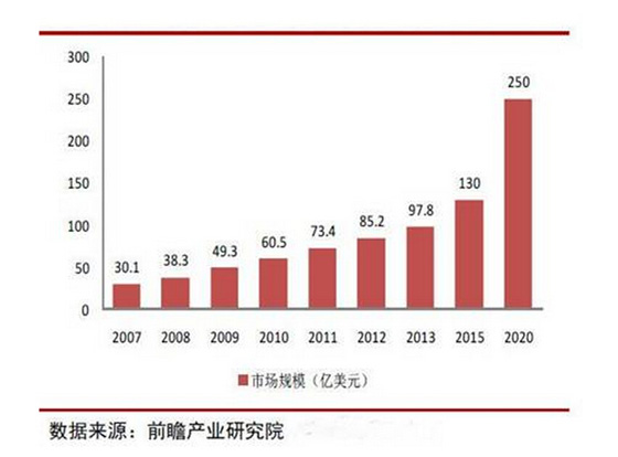 生物识别的发展方向在何方？