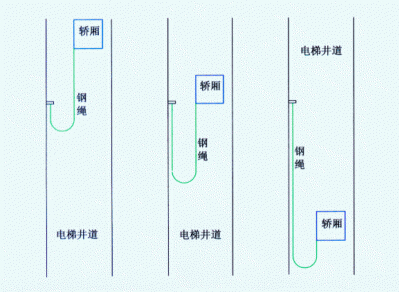 如何进行电梯的监控布线？