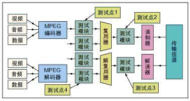 浅析FPGA传输在安防监控中的应用