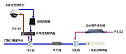 共缆监控技术原理及常见故障解决方法