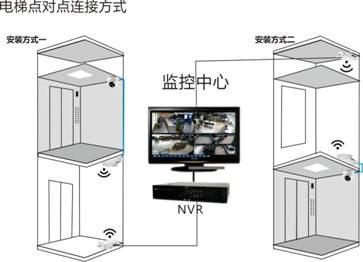 你知道电梯监控有个好搭档吗？