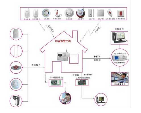防盗报警系统误报分析及故障维修