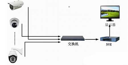 监控系统安装如何实现无死角？