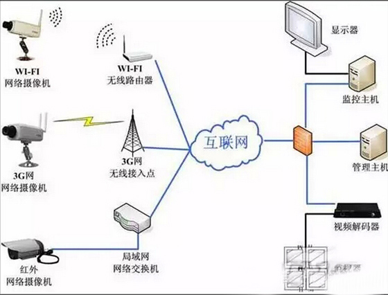 智能安防监控系统六大优势