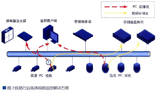 高清视频监控技术在铁路建设中的应用