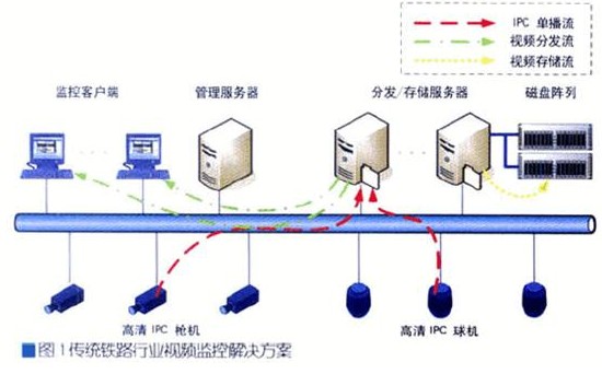 高清视频监控技术在铁路建设中的应用