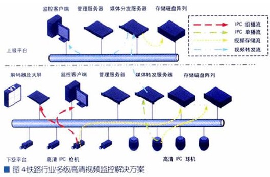 高清视频监控技术在铁路建设中的应用