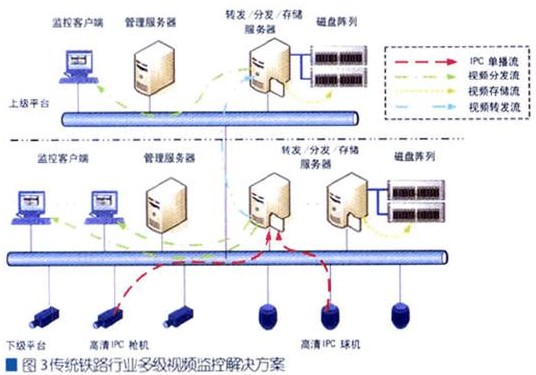 高清视频监控技术在铁路建设中的应用