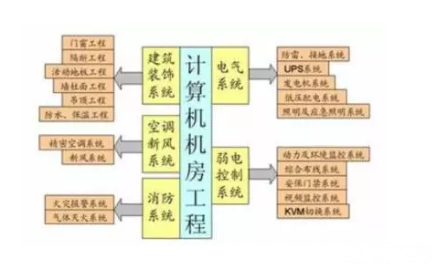 弱电机房设计需仔细，注意事项莫忘记