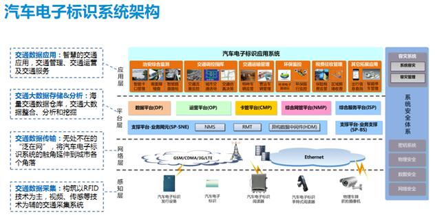 汽车电子标识系统技术现状及业务应用分析