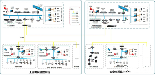 化工厂视频监控联网系统应用