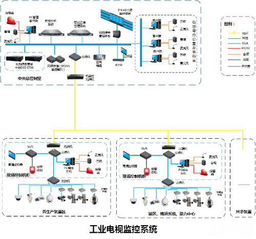 化工厂视频监控联网系统应用