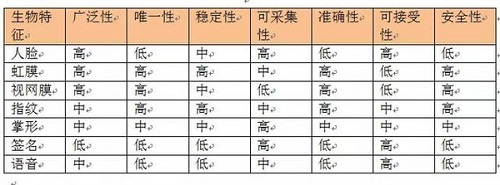 生物识别+支付 将会是怎样的情景？