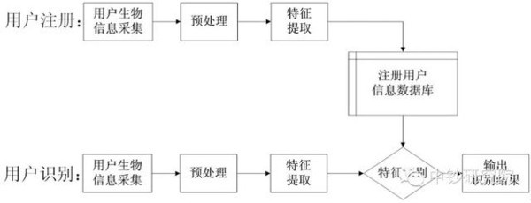 生物识别+支付 将会是怎样的情景？