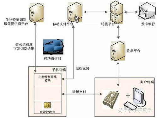 生物识别+支付 将会是怎样的情景？