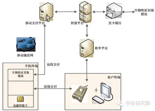 生物识别+支付 将会是怎样的情景？